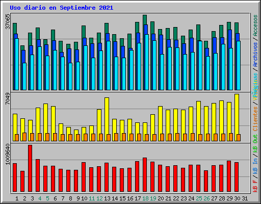 Uso diario en Septiembre 2021