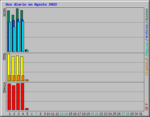 Uso diario en Agosto 2022
