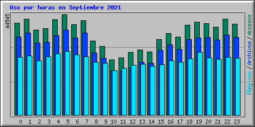 Uso por horas en Septiembre 2021