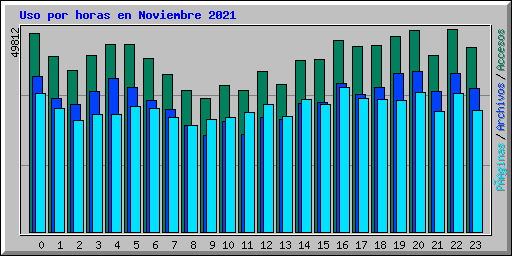 Uso por horas en Noviembre 2021