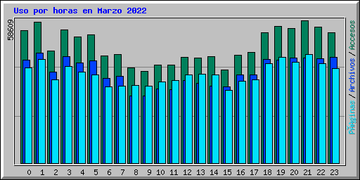 Uso por horas en Marzo 2022