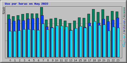Uso por horas en May 2022